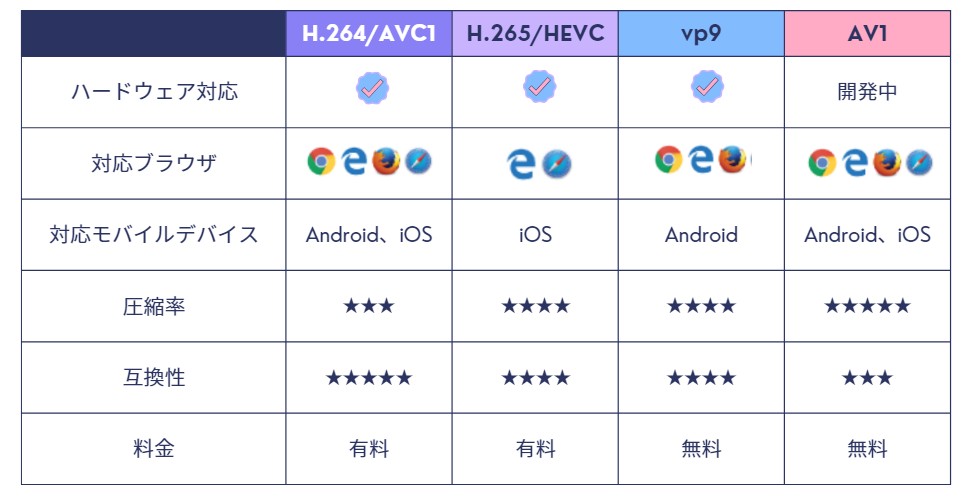 AV01とVP9の比較イメージ図