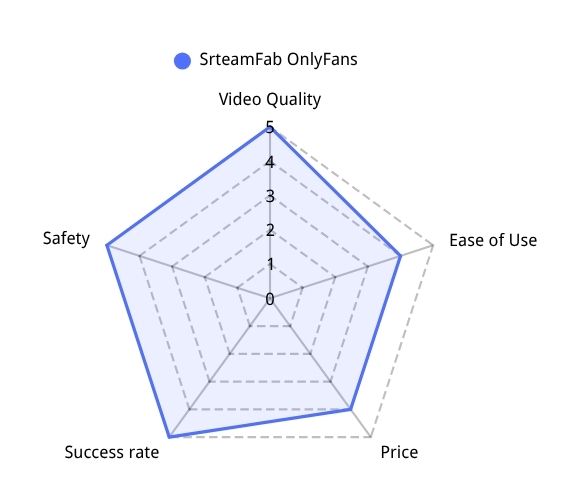 StreamFab Feature Radar Chart