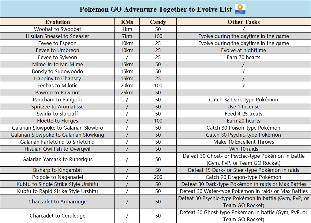 pokemon go adventure together to evolve list
