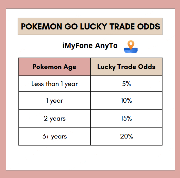 lucky trade odds