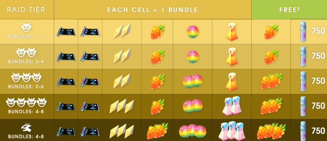 raid battles to get gifts